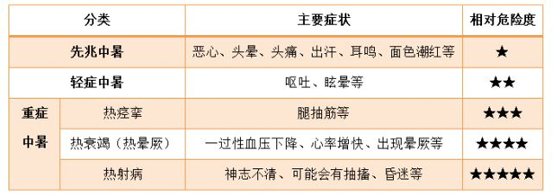 中暑类型及其主要症状