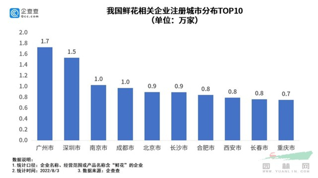 我国鲜花相关企业注册都会漫衍top10