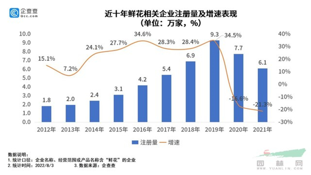 近十年鲜花相关企业注册量及增速体现