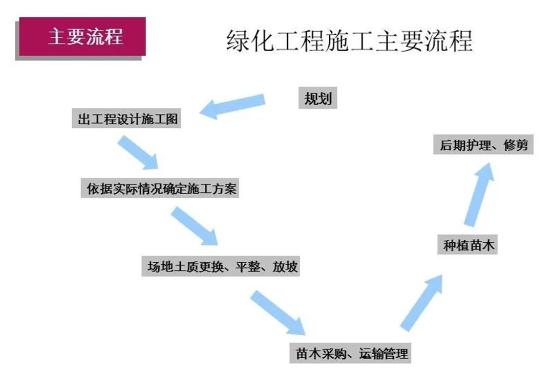 园林绿化工程施工主要流程